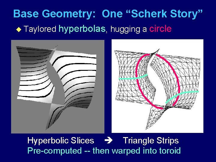 Base Geometry: One “Scherk Story” u Taylored hyperbolas, hugging a circle Hyperbolic Slices Triangle
