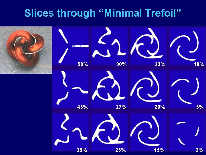 Slices through “Minimal Trefoil” 50% 30% 23% 10% 45% 27% 20% 5% 35% 25%