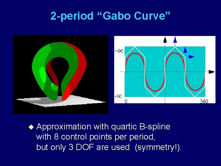 2 -period “Gabo Curve” u Approximation with quartic B-spline with 8 control points period,