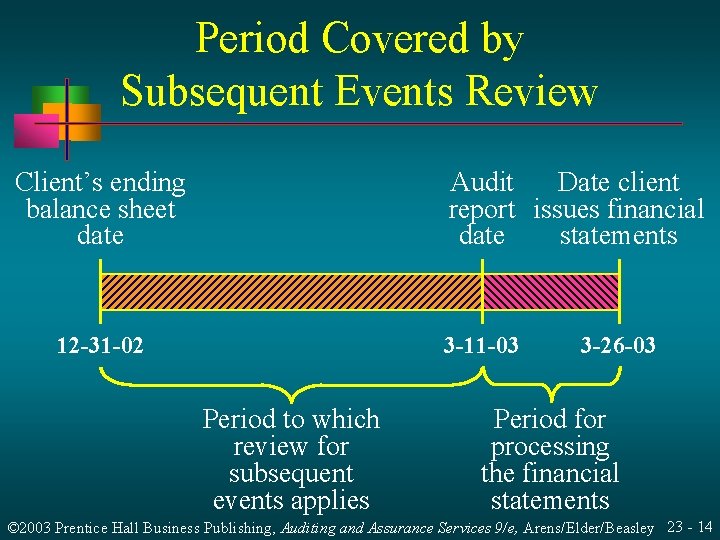 Period Covered by Subsequent Events Review Client’s ending balance sheet date Audit Date client