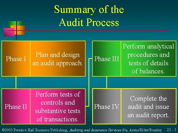 Summary of the Audit Process Plan and design Phase I an audit approach. Phase