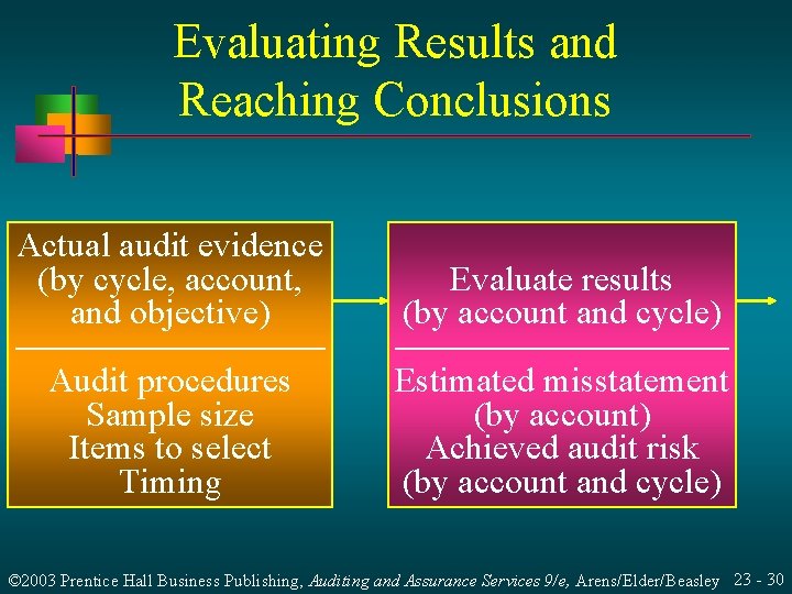 Evaluating Results and Reaching Conclusions Actual audit evidence (by cycle, account, and objective) Evaluate