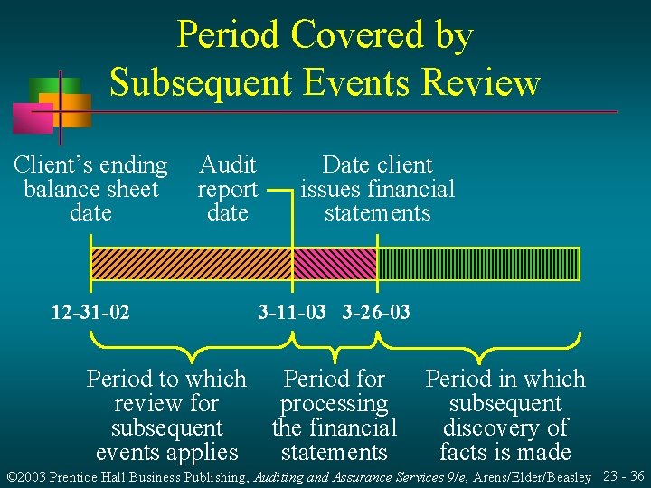 Period Covered by Subsequent Events Review Client’s ending balance sheet date 12 -31 -02