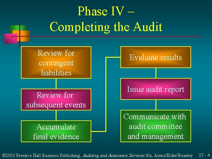 Phase IV – Completing the Audit Review for contingent liabilities Review for subsequent events