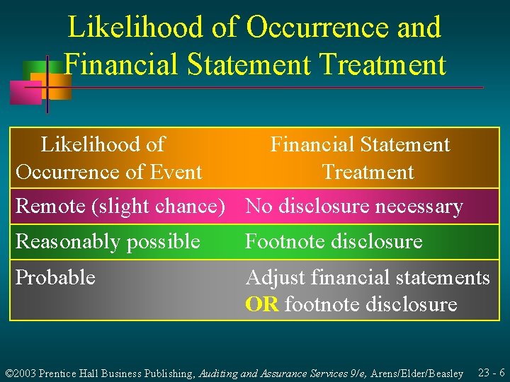 Likelihood of Occurrence and Financial Statement Treatment Likelihood of Financial Statement Occurrence of Event