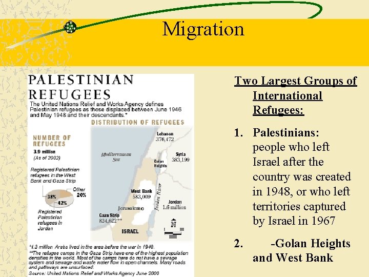 Migration Two Largest Groups of International Refugees: 1. Palestinians: people who left Israel after