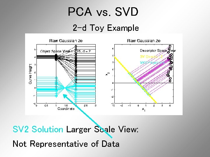 PCA vs. SVD 2 -d Toy Example SV 2 Solution Larger Scale View: Not