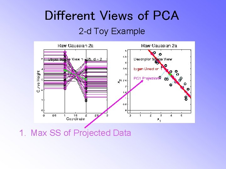 Different Views of PCA 2 -d Toy Example 1. Max SS of Projected Data
