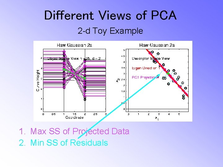 Different Views of PCA 2 -d Toy Example 1. Max SS of Projected Data