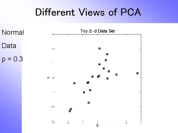 Different Views of PCA Normal Data ρ = 0. 3 