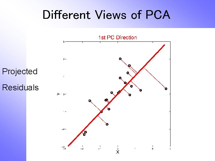 Different Views of PCA Projected Residuals 