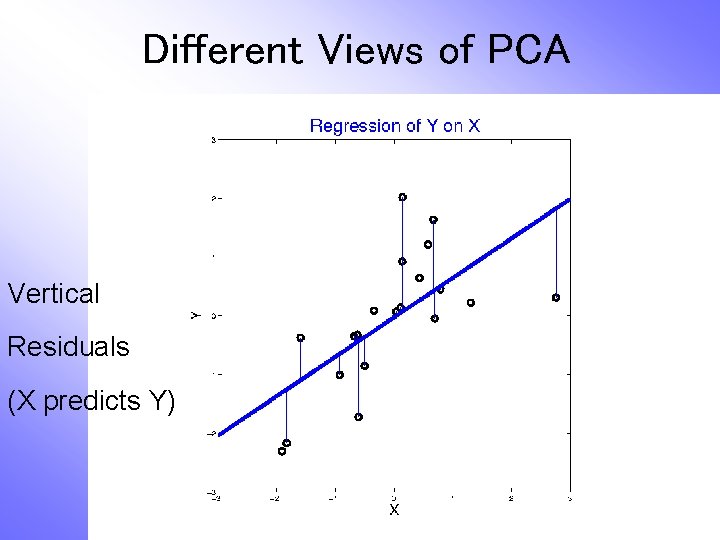 Different Views of PCA Vertical Residuals (X predicts Y) 