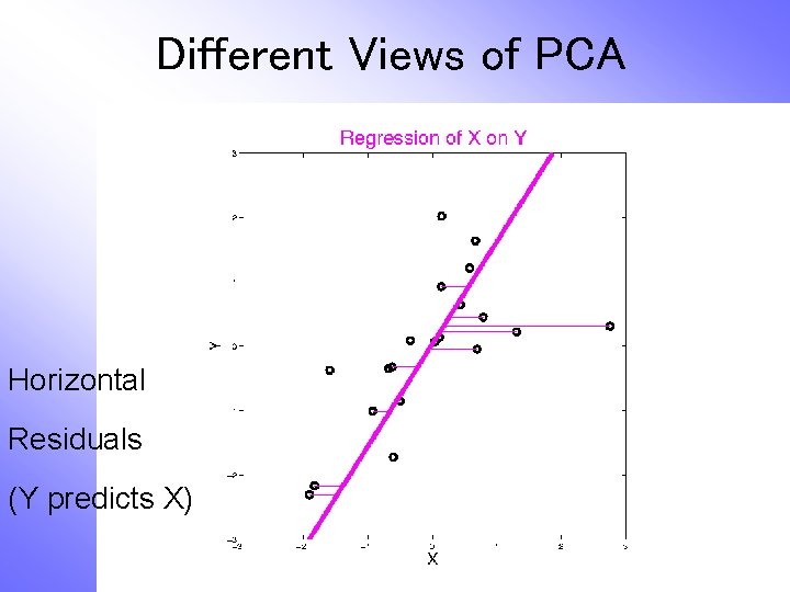 Different Views of PCA Horizontal Residuals (Y predicts X) 