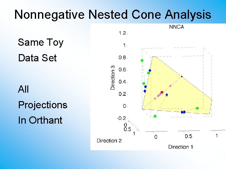 Nonnegative Nested Cone Analysis Same Toy Data Set All Projections In Orthant 