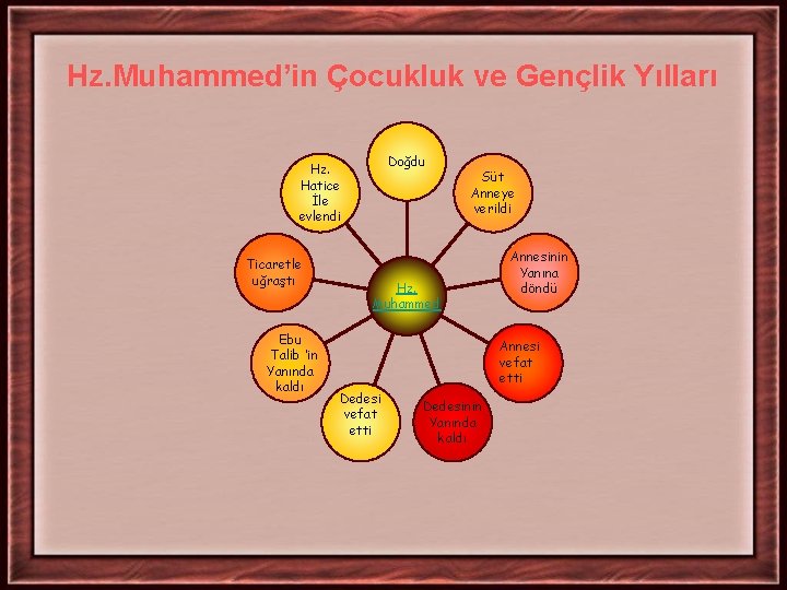 Hz. Muhammed’in Çocukluk ve Gençlik Yılları Doğdu Hz. Hatice İle evlendi Ticaretle uğraştı Ebu Hz. Muhammed’in Çocukluk ve Gençlik Yılları Doğdu Hz. Hatice İle evlendi Ticaretle uğraştı Ebu