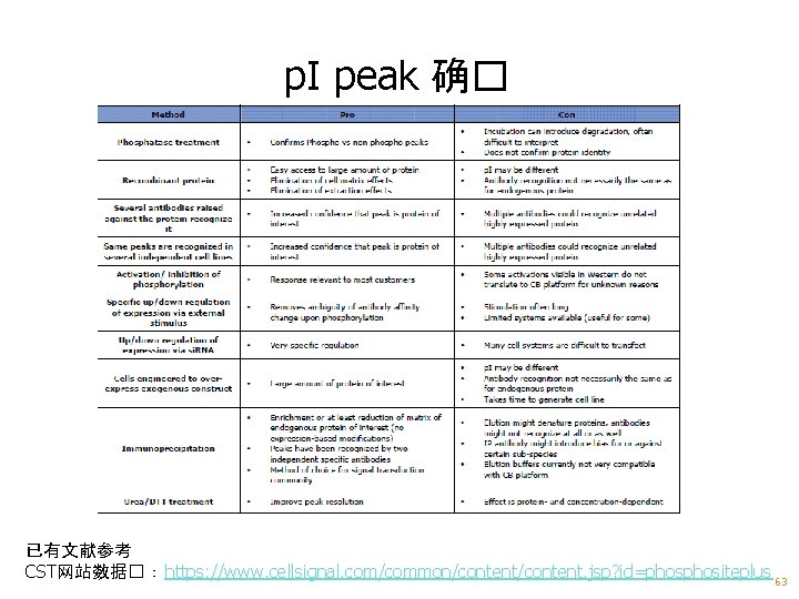 p. I peak 确� 已有文献参考 CST网站数据�： https: //www. cellsignal. com/common/content. jsp? id=phositeplus 63 