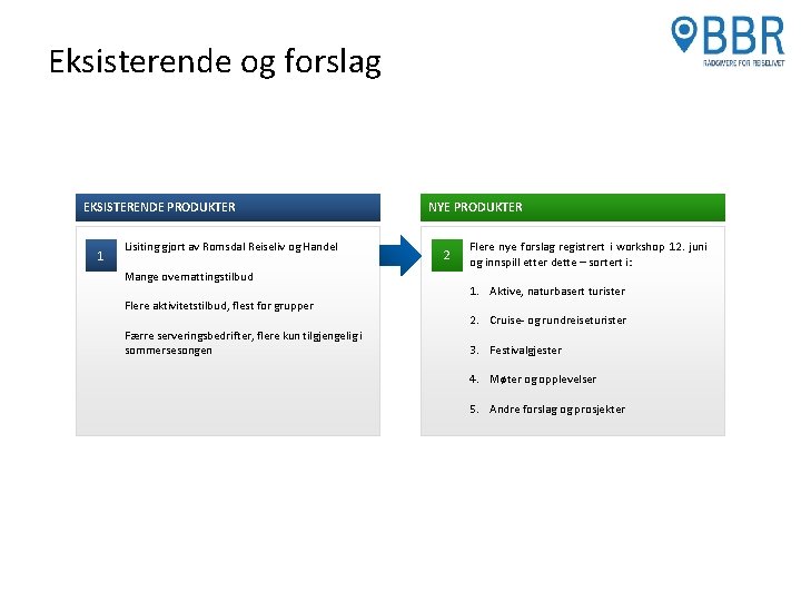 Eksisterende og forslag EKSISTERENDE PRODUKTER 1 Lisiting gjort av Romsdal Reiseliv og Handel Mange