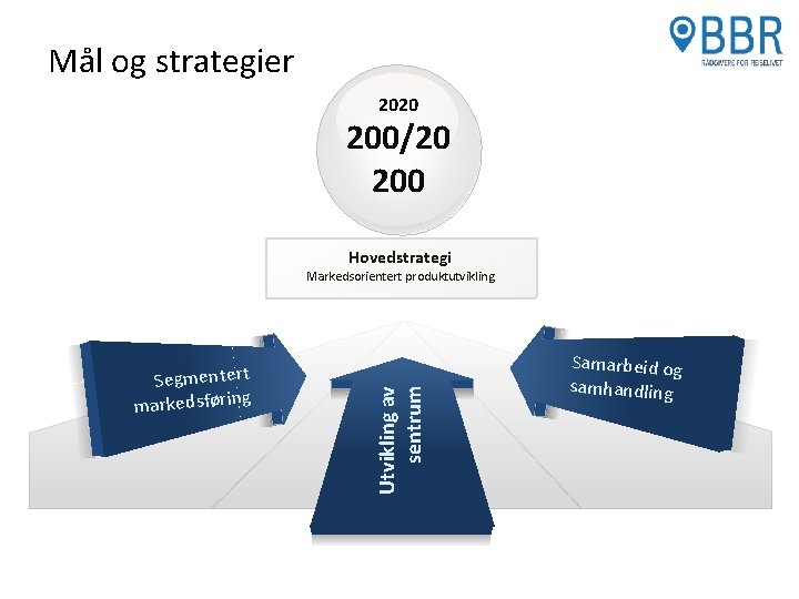 Mål og strategier 2020 200/20 200 Hovedstrategi Segmentert markedsføring Utvikling av sentrum Markedsorientert produktutvikling