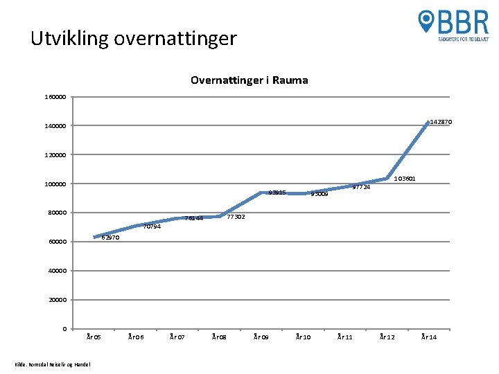 Utvikling overnattinger Overnattinger i Rauma 160000 142870 140000 120000 103601 100000 93915 80000 93009