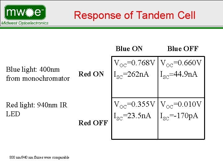 Response of Tandem Cell Blue ON Blue light: 400 nm from monochromator Red ON