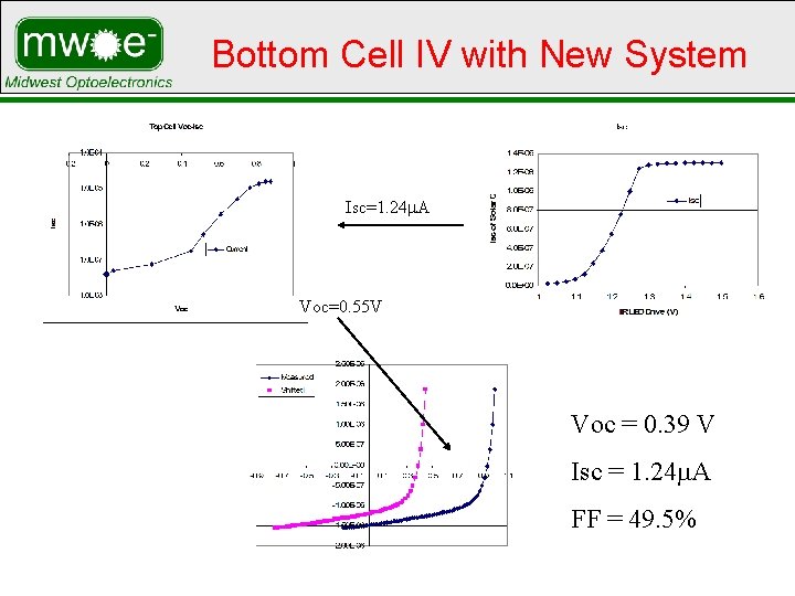 Bottom Cell IV with New System Isc=1. 24 m. A Voc=0. 55 V Voc