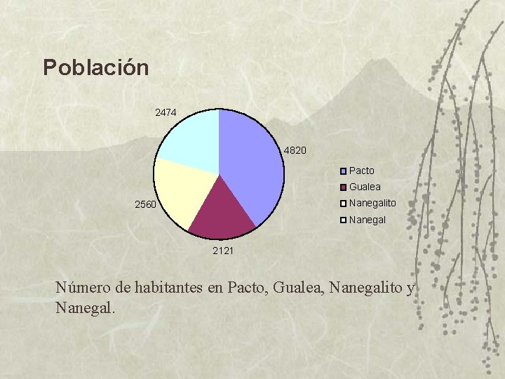 Población 2474 4820 Pacto Gualea Nanegalito 2560 Nanegal 2121 Número de habitantes en Pacto,