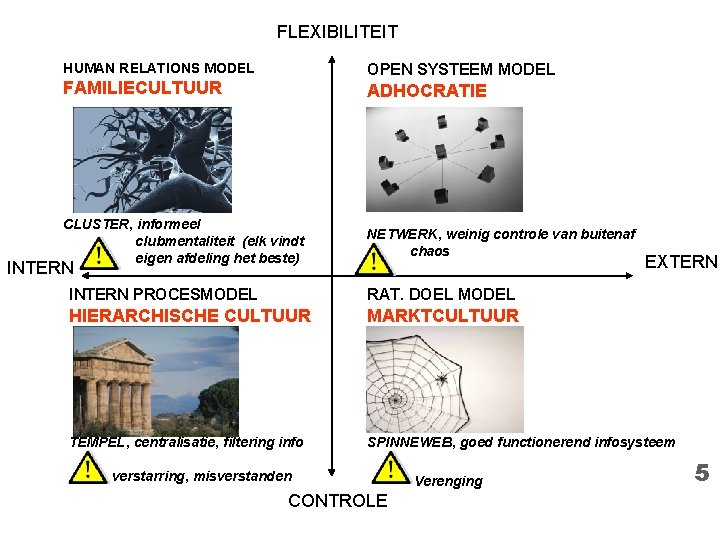 FLEXIBILITEIT HUMAN RELATIONS MODEL OPEN SYSTEEM MODEL FAMILIECULTUUR ADHOCRATIE CLUSTER, informeel clubmentaliteit (elk vindt