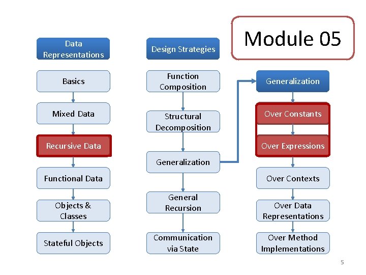 Data Representations Design Strategies Basics Function Composition Mixed Data Structural Decomposition Recursive Data Module