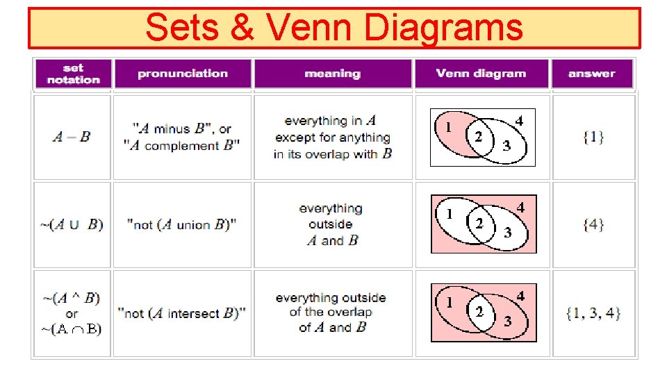 Sets & Venn Diagrams 