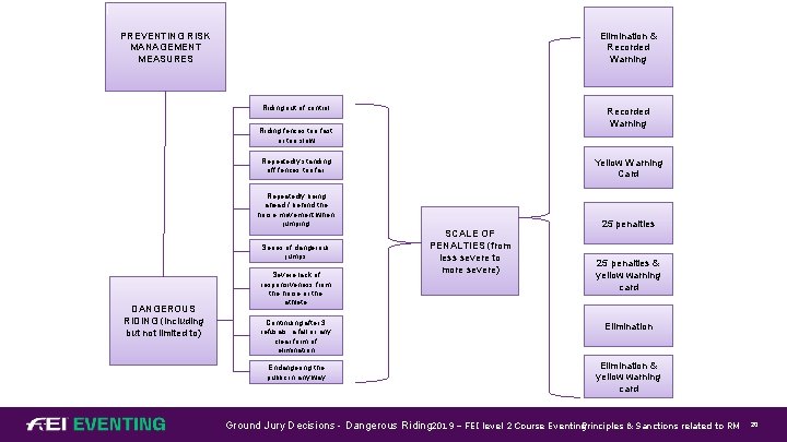 PREVENTING RISK MANAGEMENT MEASURES Elimination & Recorded Warning Riding out of control Recorded Warning