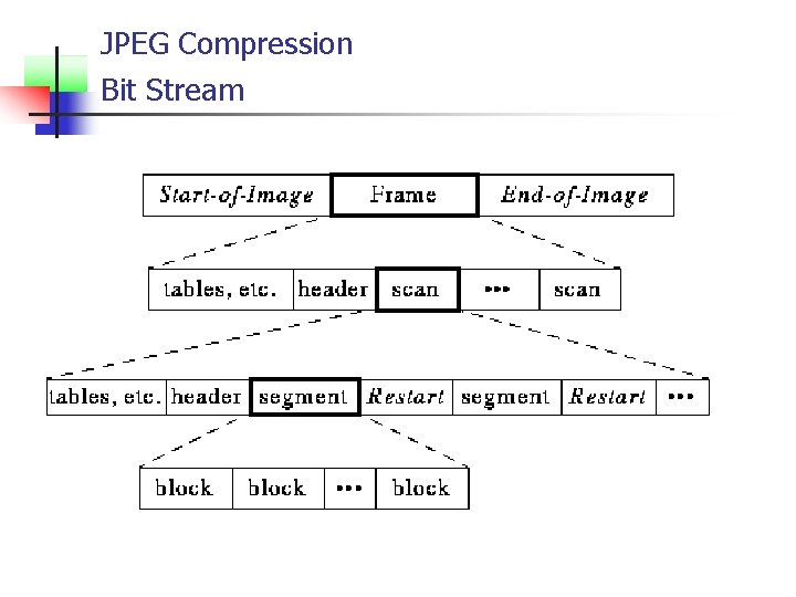 JPEG Compression Bit Stream 