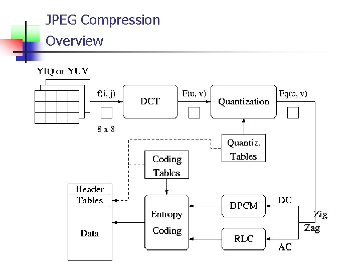 JPEG Compression Overview 