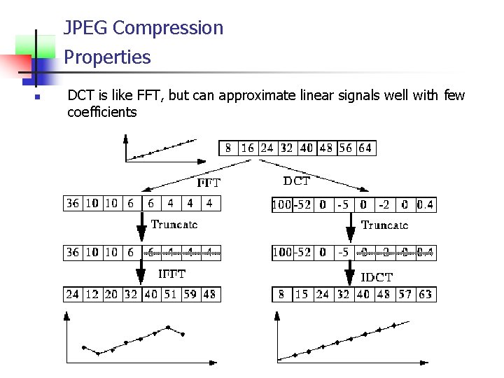 JPEG Compression Properties n DCT is like FFT, but can approximate linear signals well