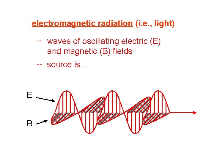 electromagnetic radiation (i. e. , light) -- waves of oscillating electric (E) and magnetic