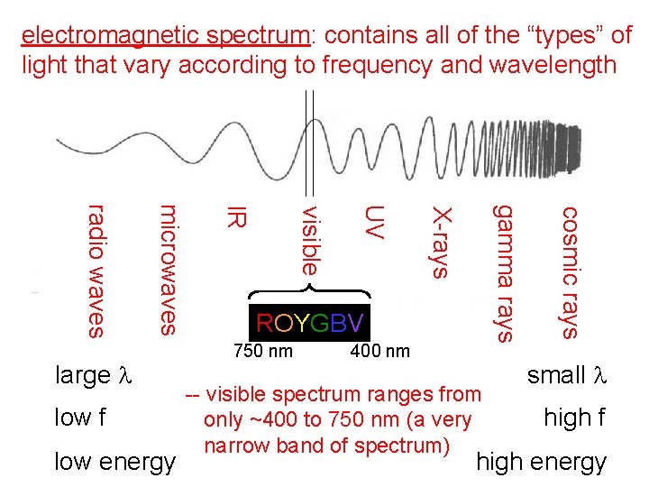 electromagnetic spectrum: contains all of the “types” of light that vary according to frequency