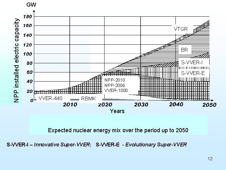 NPP installed electric capacity GW VTGR BR S-VVER-I S-VVER-E NPP-2010 NPP-2006 VVER-1000 VVER-440 RBMK