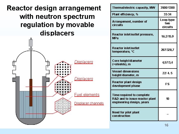 Reactor design arrangement with neutron spectrum regulation by movable displacers Displacers Fuel elements Displacer