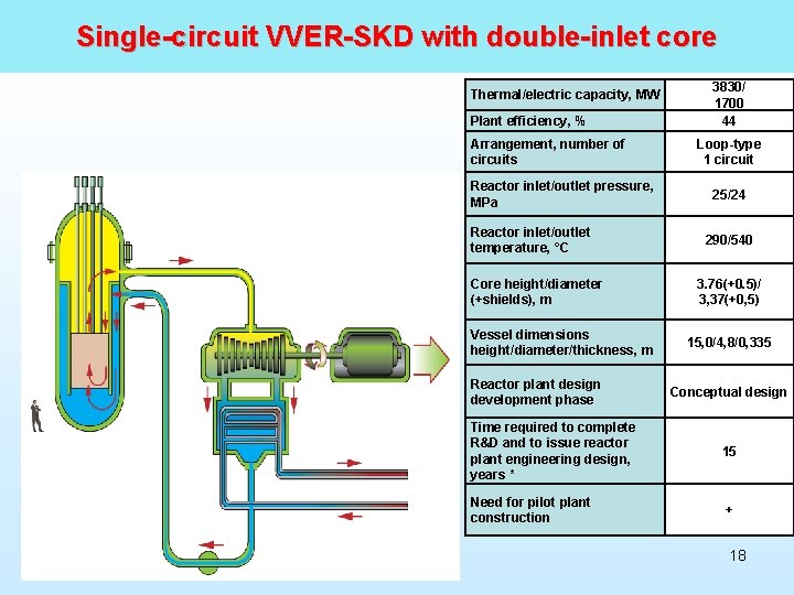 Single-circuit VVER-SKD with double-inlet core Thermal/electric capacity, MW Plant efficiency, % Arrangement, number of