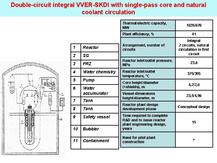 Double-circuit integral VVER-SKDI with single-pass core and natural coolant circulation Thermal/electric capacity, MW Plant