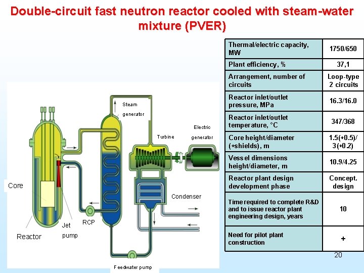 Double-circuit fast neutron reactor cooled with steam-water mixture (PVER) Thermal/electric capacity, MW Plant efficiency,