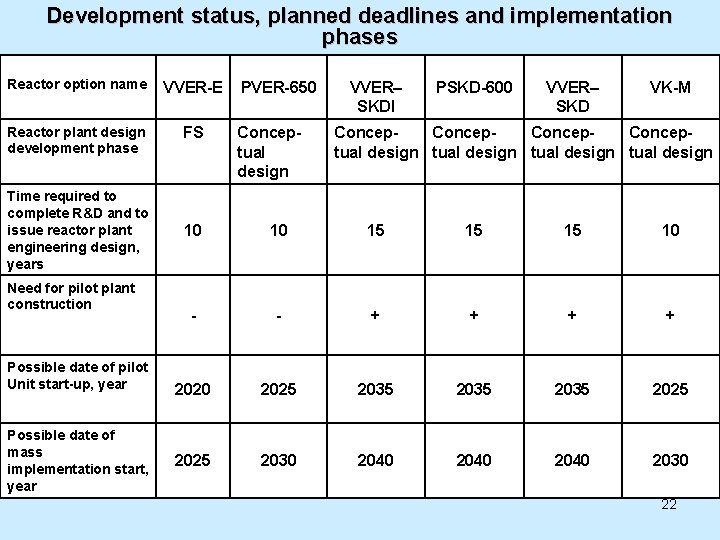 Development status, planned deadlines and implementation phases Reactor option name VVER-E Reactor plant design