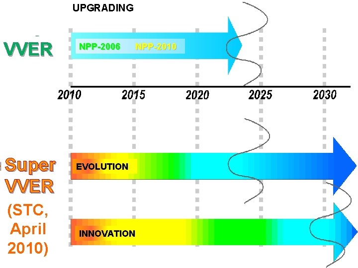 UPGRADING VVER Super VVER (STC, April 2010) NPP-2006 NPP-2010 EVOLUTION INNOVATION 29 