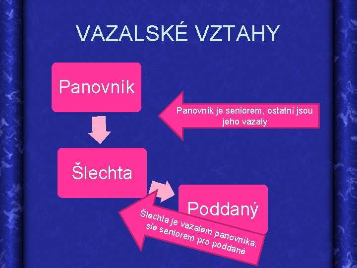 VAZALSKÉ VZTAHY Panovník je seniorem, ostatní jsou jeho vazaly Šlechta Poddaný Šlec hta je