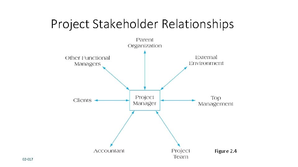 Project Stakeholder Relationships Figure 2. 4 02 -017 Project Stakeholder Relationships Figure 2. 4 02 -017