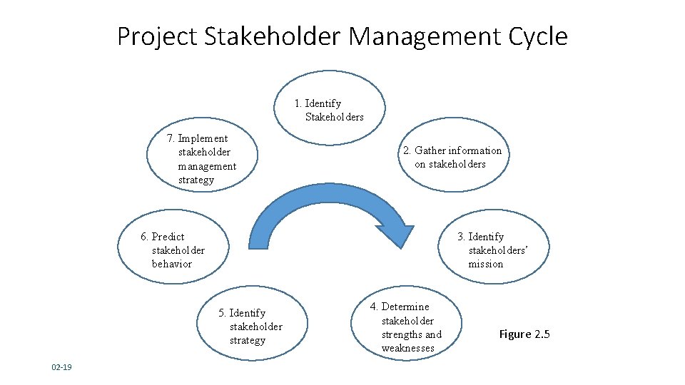Project Stakeholder Management Cycle 1. Identify Stakeholders 7. Implement stakeholder management strategy 2. Gather Project Stakeholder Management Cycle 1. Identify Stakeholders 7. Implement stakeholder management strategy 2. Gather