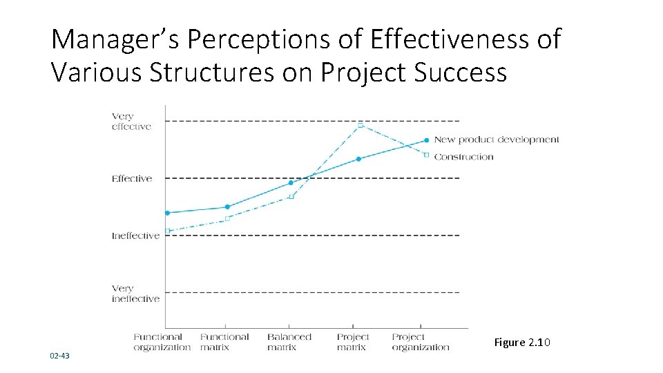 Manager’s Perceptions of Effectiveness of Various Structures on Project Success Figure 2. 10 02 Manager’s Perceptions of Effectiveness of Various Structures on Project Success Figure 2. 10 02