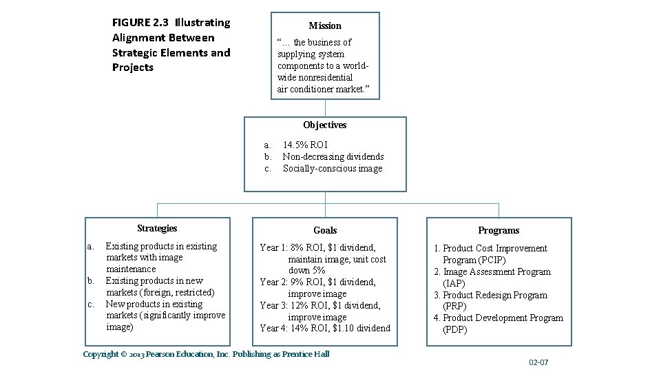 FIGURE 2. 3 Illustrating Alignment Between Strategic Elements and Projects Mission “… the business FIGURE 2. 3 Illustrating Alignment Between Strategic Elements and Projects Mission “… the business