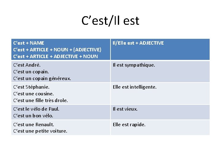 C’est/Il est C’est + NAME C’est + ARTICLE + NOUN + (ADJECTIVE) C’est +