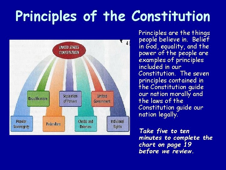 Principles of the Constitution Principles are things people believe in. Belief in God, equality, Principles of the Constitution Principles are things people believe in. Belief in God, equality,