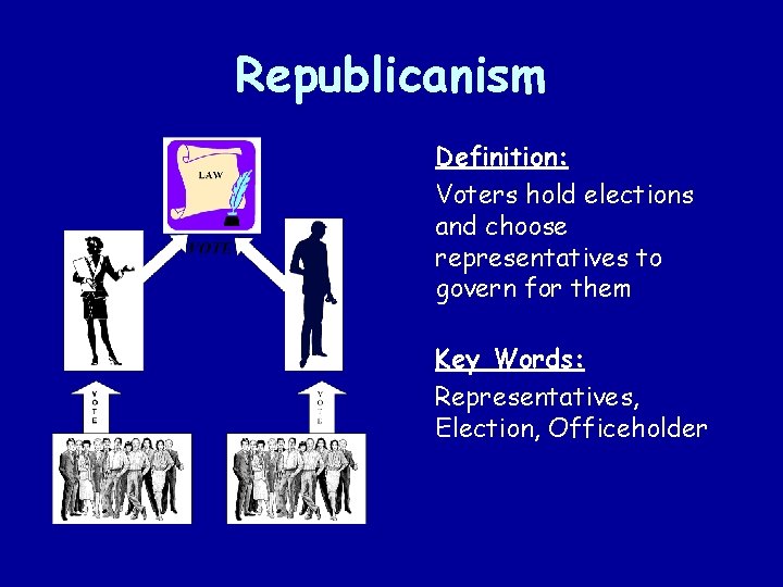 Republicanism Definition: Voters hold elections and choose representatives to govern for them Key Words: Republicanism Definition: Voters hold elections and choose representatives to govern for them Key Words: